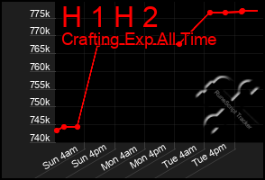 Total Graph of H 1 H 2