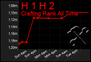 Total Graph of H 1 H 2