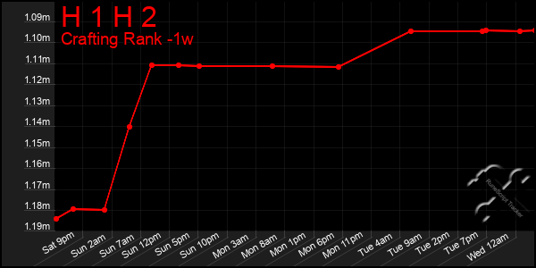 Last 7 Days Graph of H 1 H 2