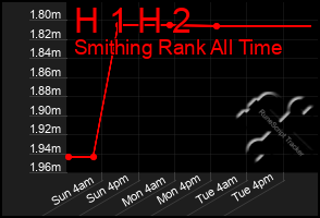 Total Graph of H 1 H 2