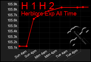 Total Graph of H 1 H 2