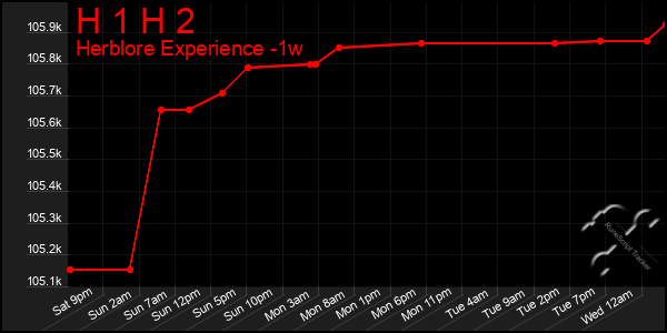 Last 7 Days Graph of H 1 H 2