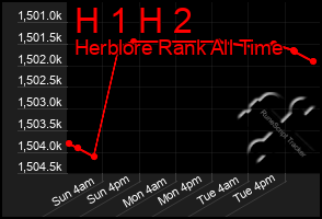 Total Graph of H 1 H 2