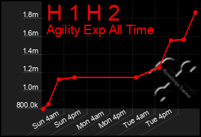 Total Graph of H 1 H 2