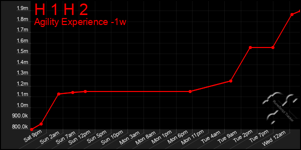 Last 7 Days Graph of H 1 H 2