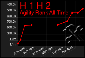 Total Graph of H 1 H 2