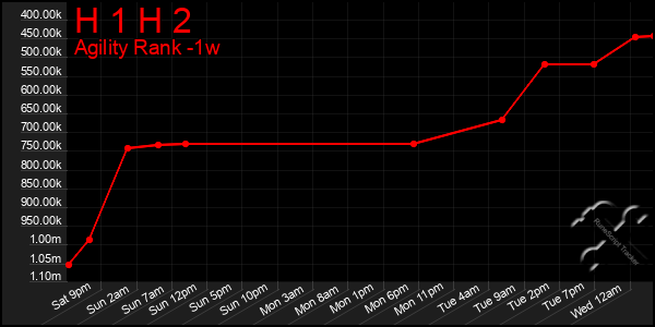 Last 7 Days Graph of H 1 H 2