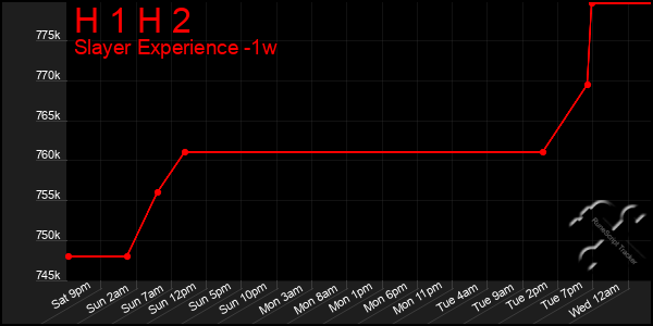 Last 7 Days Graph of H 1 H 2