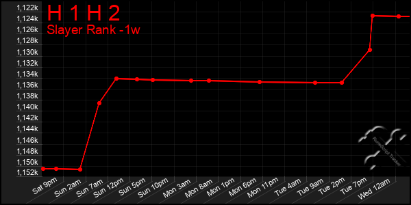 Last 7 Days Graph of H 1 H 2