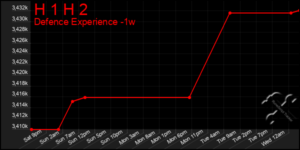 Last 7 Days Graph of H 1 H 2