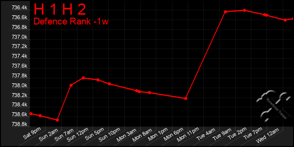 Last 7 Days Graph of H 1 H 2