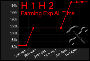 Total Graph of H 1 H 2