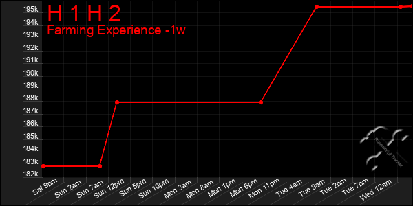 Last 7 Days Graph of H 1 H 2