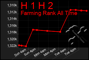 Total Graph of H 1 H 2