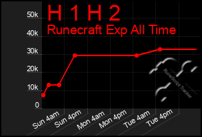 Total Graph of H 1 H 2