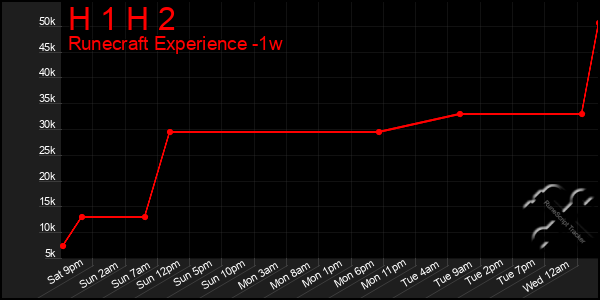 Last 7 Days Graph of H 1 H 2