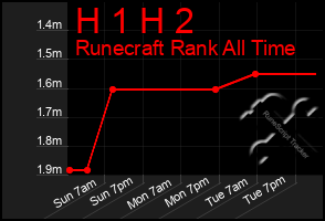 Total Graph of H 1 H 2