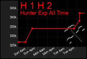 Total Graph of H 1 H 2