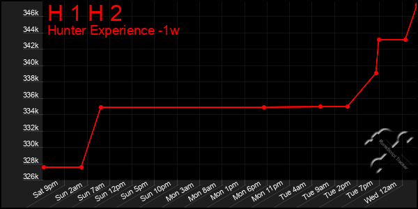 Last 7 Days Graph of H 1 H 2