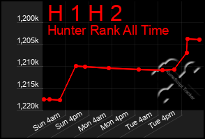 Total Graph of H 1 H 2