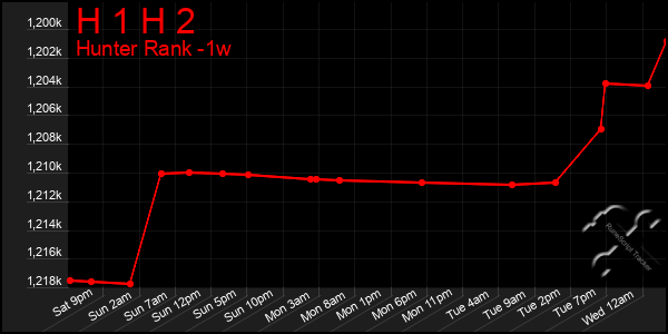 Last 7 Days Graph of H 1 H 2