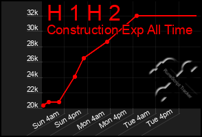 Total Graph of H 1 H 2