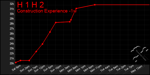 Last 7 Days Graph of H 1 H 2