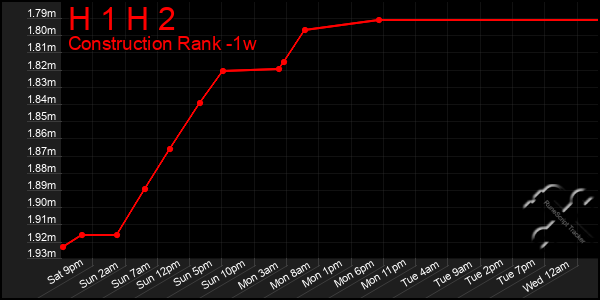 Last 7 Days Graph of H 1 H 2