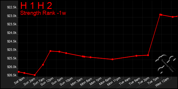 Last 7 Days Graph of H 1 H 2