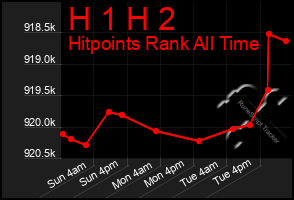 Total Graph of H 1 H 2