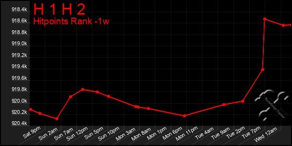 Last 7 Days Graph of H 1 H 2