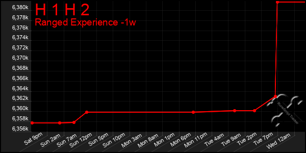 Last 7 Days Graph of H 1 H 2