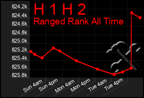 Total Graph of H 1 H 2