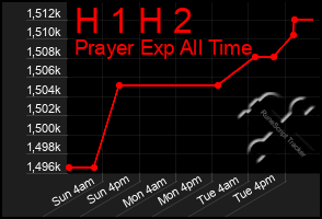 Total Graph of H 1 H 2