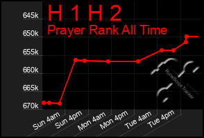 Total Graph of H 1 H 2