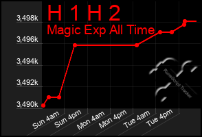 Total Graph of H 1 H 2