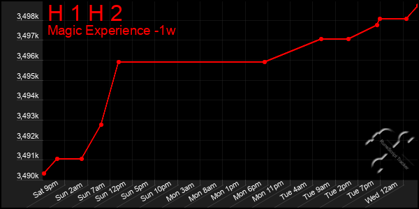 Last 7 Days Graph of H 1 H 2