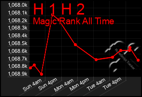 Total Graph of H 1 H 2