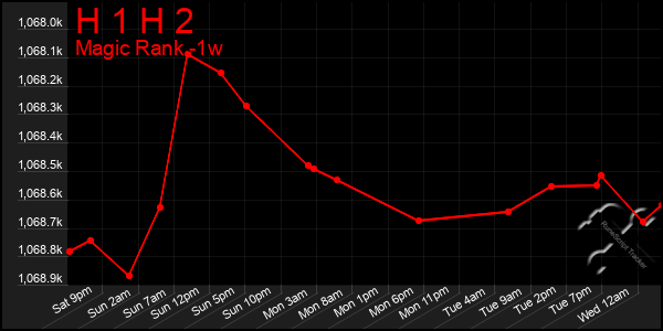 Last 7 Days Graph of H 1 H 2