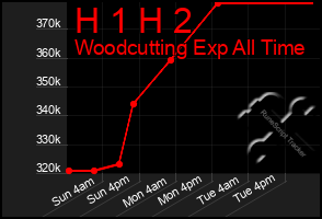 Total Graph of H 1 H 2