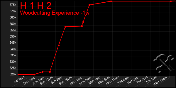 Last 7 Days Graph of H 1 H 2