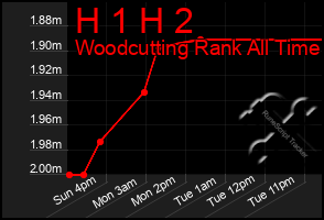 Total Graph of H 1 H 2