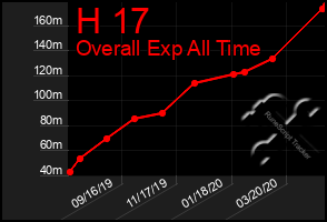 Total Graph of H 17