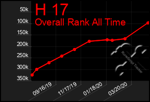 Total Graph of H 17