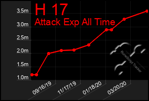 Total Graph of H 17