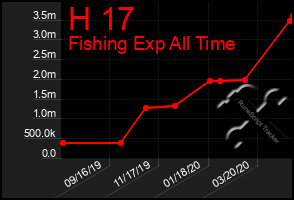 Total Graph of H 17