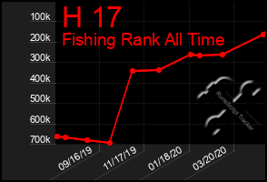 Total Graph of H 17