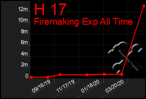 Total Graph of H 17