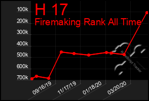 Total Graph of H 17