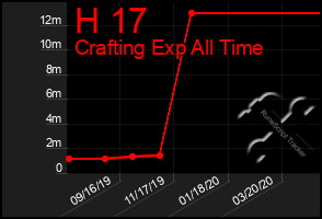 Total Graph of H 17